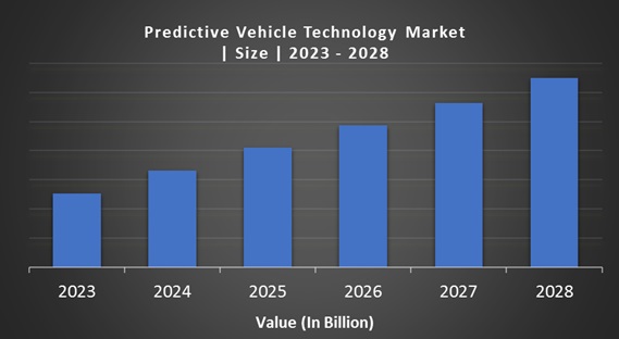 Predictive Vehicle Technology market